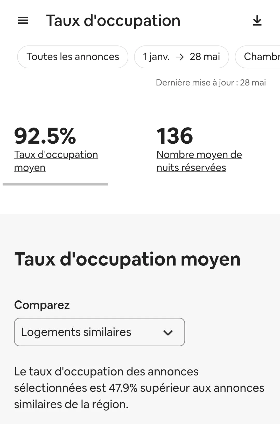 Capture Airbnb du taux d'occupation moyen à 92,5 pour cent